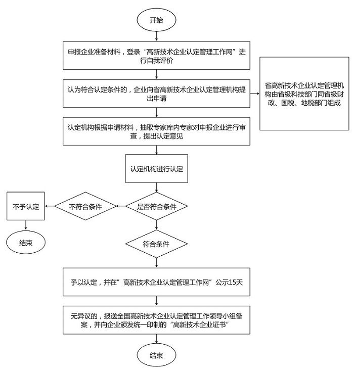 高新技術企業流程圖---微信版 - 副本.jpg
